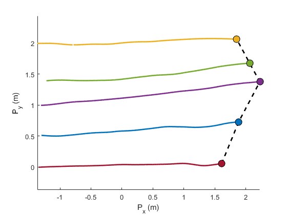 Position history of quadrotors using an energy-optimizing control policy