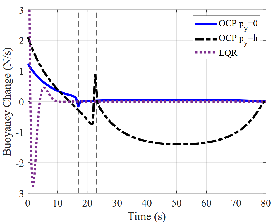 Optimal trajectories for a submersible in a cavern